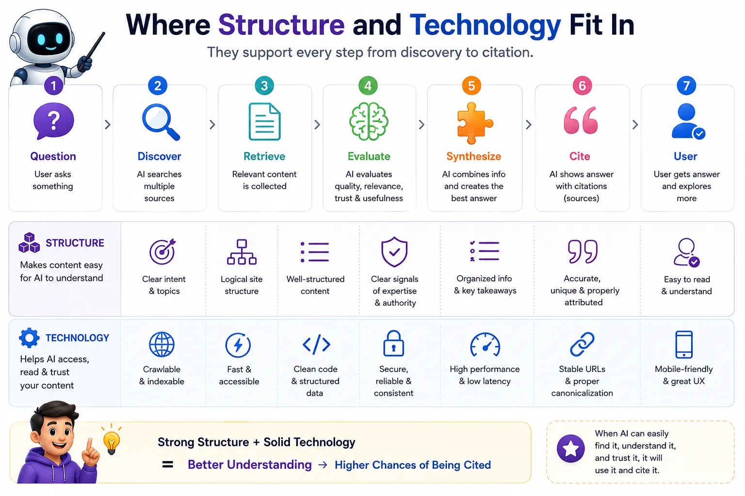 Where Structure And Technology Fit In