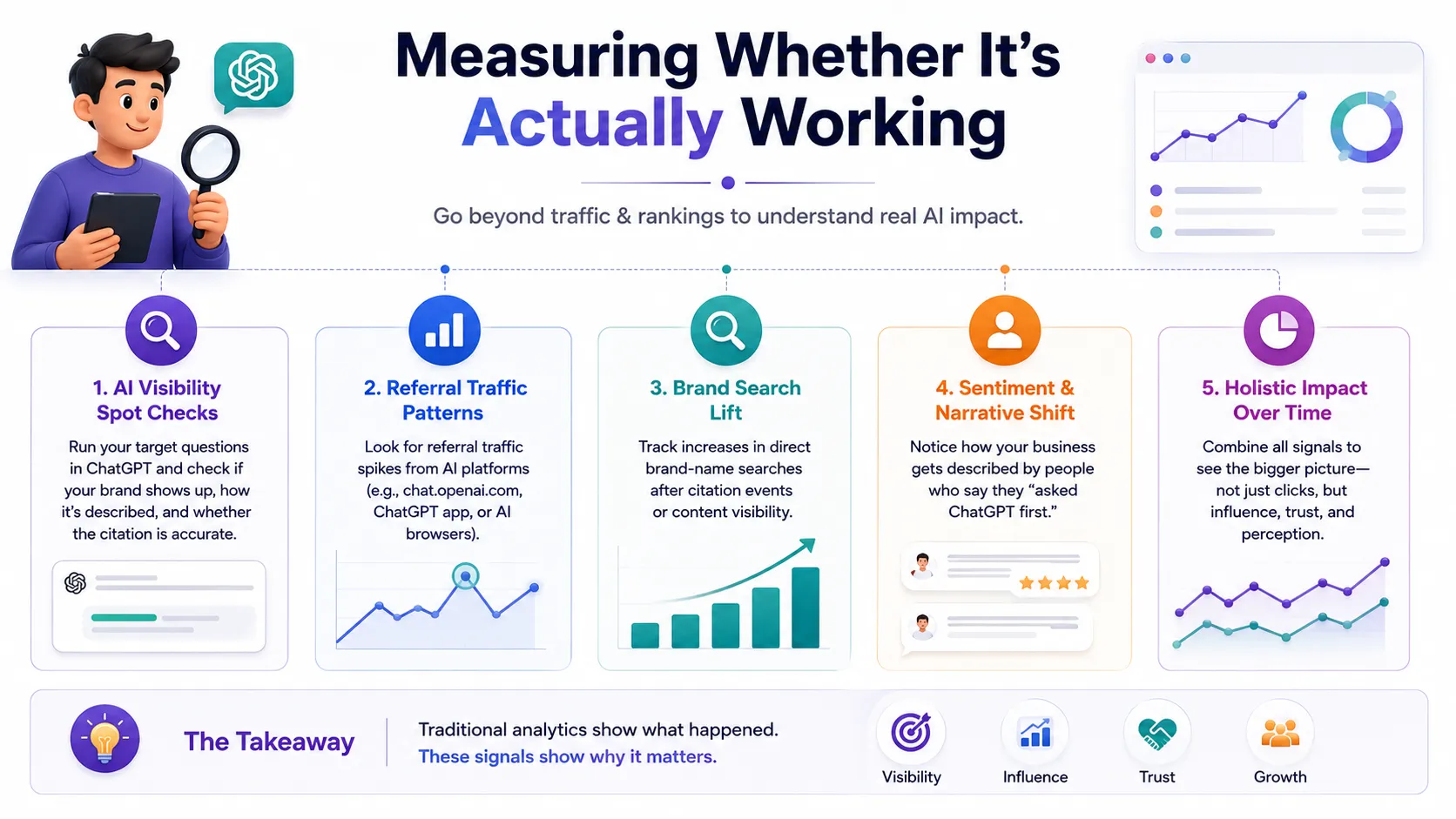 Measuring Whether It's Actually Working