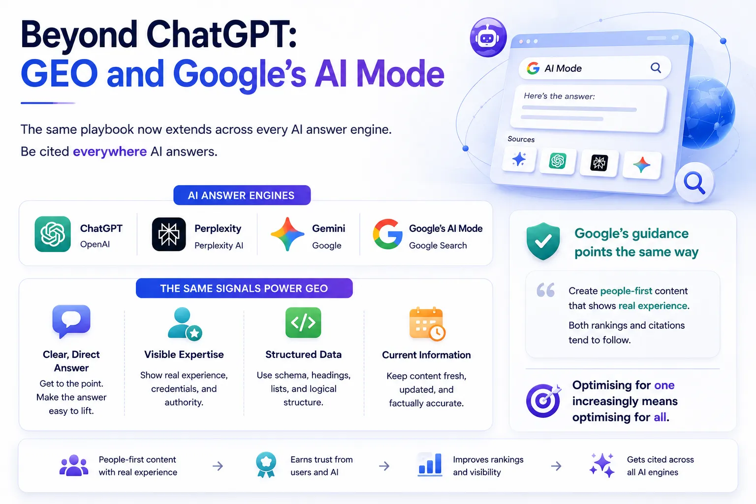 Generative Engine Across ChatGPT, Perplexity And Google AI Mode