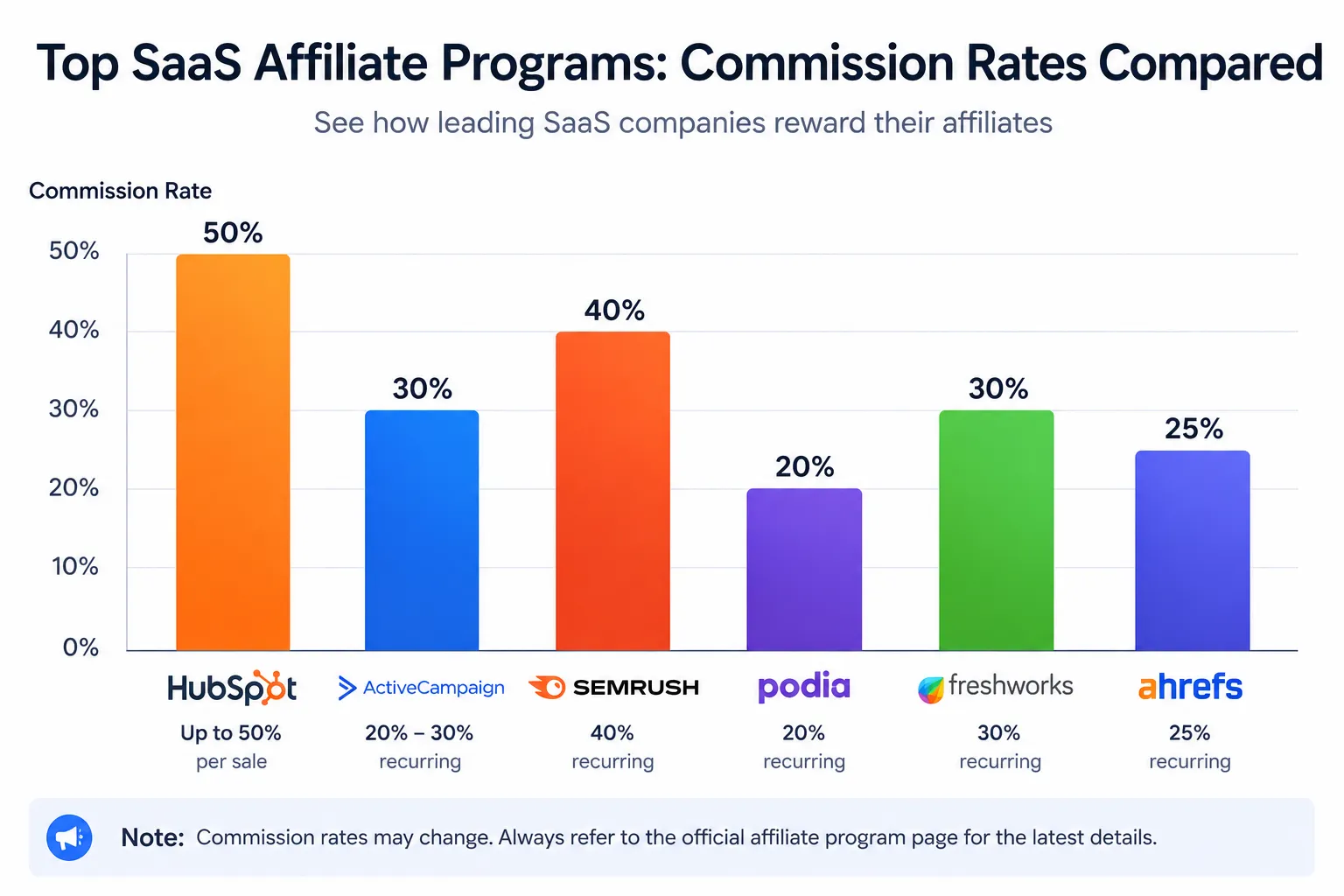 Bar Chart Comparing Commission Rates Of Top SaaS Affiliate Programs Including HubSpot, , And Semrush