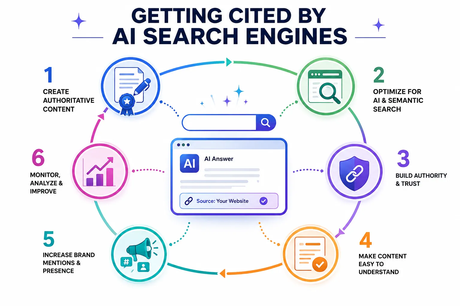 Getting Cited By AI Search Engines