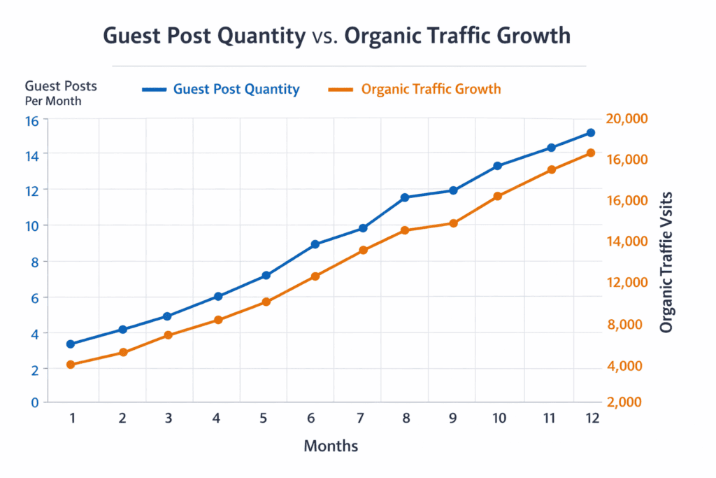 Guest post quantity vs organic traffic growth chart. Blue line: guest posts per month. Orange line: organic traffic visits.