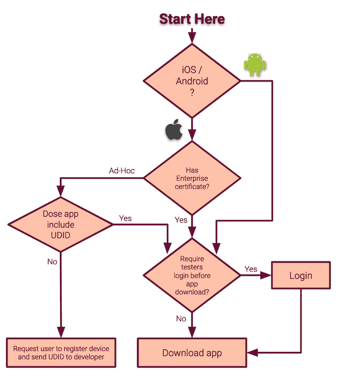 Flowchart for iOS/Android app download process, including UDID and enterprise certificate checks.