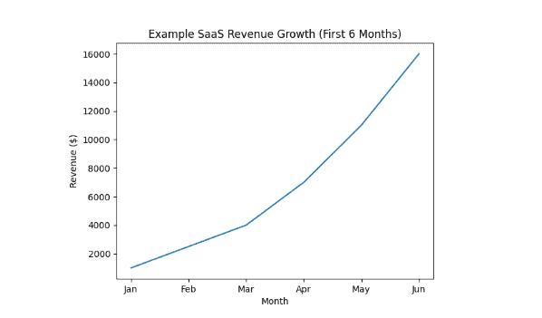 SaaS revenue growth chart for first 6 months (Jan-Jun) showing increasing revenue.